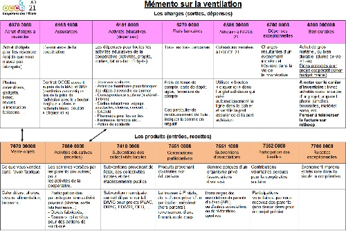 mémento des ventilations